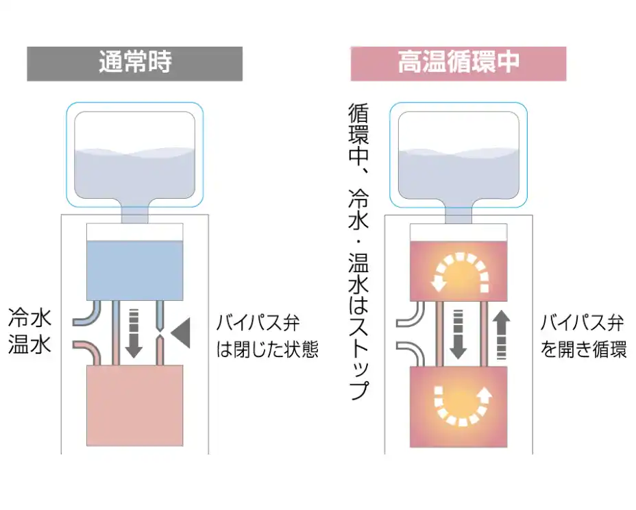 自動クリーン機能でいつも衛生的
